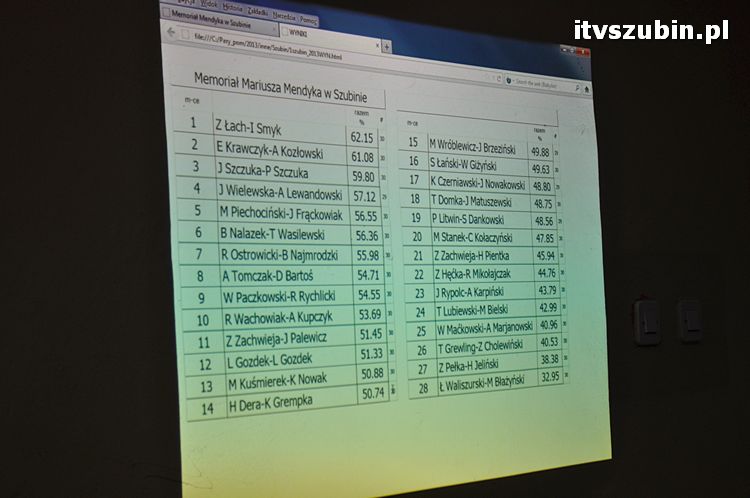 XIII Turniej Brydżowy im. Mariusza Mendyka