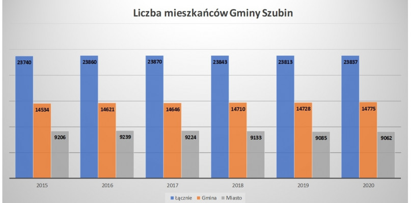 Liczba mieszkańców Gminy Szubin